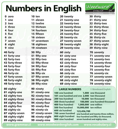 1 100 numbers in english